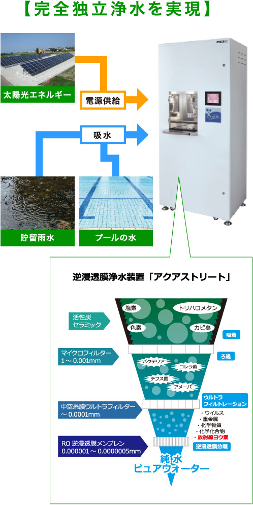 完全独立浄水を実現